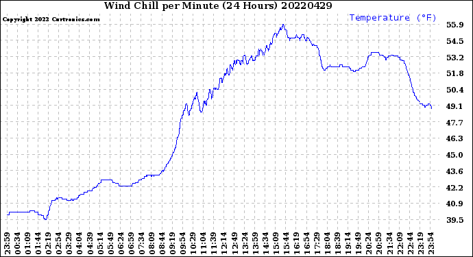 Milwaukee Weather Wind Chill<br>per Minute<br>(24 Hours)