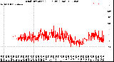 Milwaukee Weather Wind Direction<br>(24 Hours) (Raw)