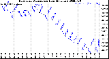 Milwaukee Weather Barometric Pressure<br>per Hour<br>(24 Hours)