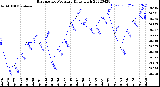 Milwaukee Weather Barometric Pressure<br>Daily High