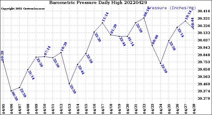 Milwaukee Weather Barometric Pressure<br>Daily High