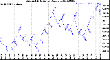 Milwaukee Weather Barometric Pressure<br>Daily Low