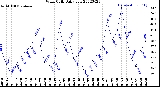 Milwaukee Weather Wind Chill<br>Daily Low