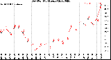 Milwaukee Weather Dew Point<br>(24 Hours)