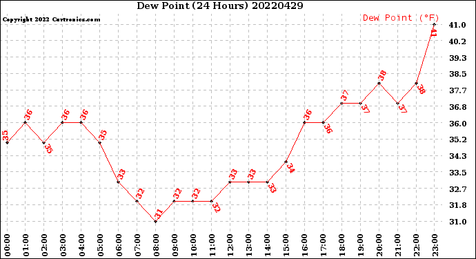 Milwaukee Weather Dew Point<br>(24 Hours)