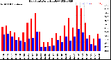 Milwaukee Weather Dew Point<br>Daily High/Low