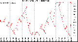 Milwaukee Weather Dew Point<br>Daily High