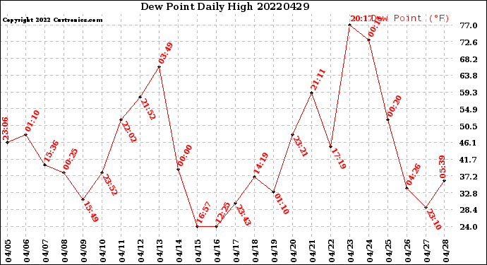 Milwaukee Weather Dew Point<br>Daily High