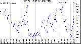 Milwaukee Weather Dew Point<br>Daily Low