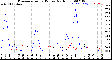 Milwaukee Weather Evapotranspiration<br>vs Rain per Day<br>(Inches)