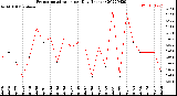 Milwaukee Weather Evapotranspiration<br>per Day (Inches)