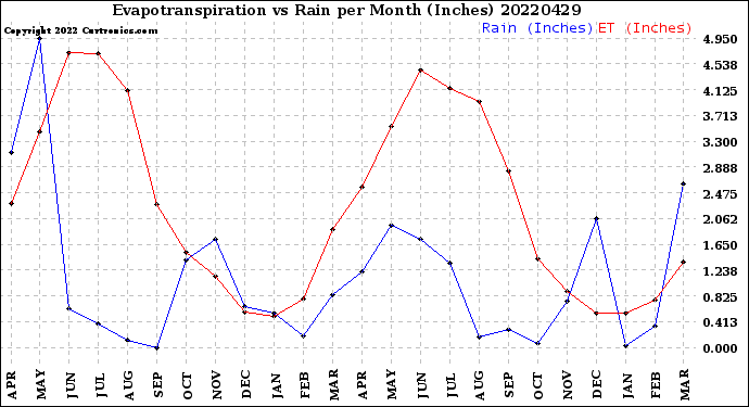 Milwaukee Weather Evapotranspiration<br>vs Rain per Month<br>(Inches)