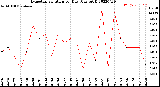 Milwaukee Weather Evapotranspiration<br>per Day (Ozs sq/ft)