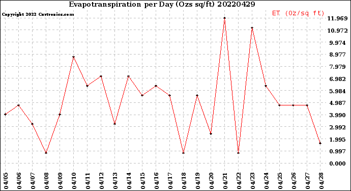 Milwaukee Weather Evapotranspiration<br>per Day (Ozs sq/ft)