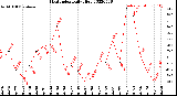 Milwaukee Weather Heat Index<br>Daily High