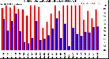 Milwaukee Weather Outdoor Humidity<br>Daily High/Low