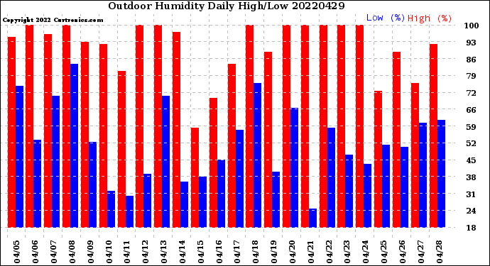 Milwaukee Weather Outdoor Humidity<br>Daily High/Low