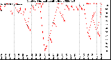 Milwaukee Weather Outdoor Humidity<br>Daily High