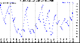 Milwaukee Weather Outdoor Humidity<br>Daily Low