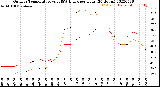 Milwaukee Weather Outdoor Temperature<br>vs THSW Index<br>per Hour<br>(24 Hours)