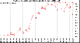 Milwaukee Weather Outdoor Temperature<br>per Hour<br>(24 Hours)