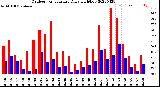 Milwaukee Weather Outdoor Temperature<br>Daily High/Low