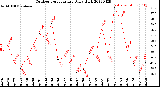 Milwaukee Weather Outdoor Temperature<br>Daily High