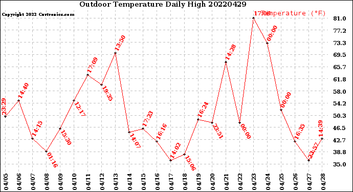 Milwaukee Weather Outdoor Temperature<br>Daily High