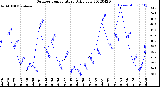 Milwaukee Weather Outdoor Temperature<br>Daily Low