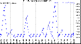 Milwaukee Weather Rain<br>By Day<br>(Inches)