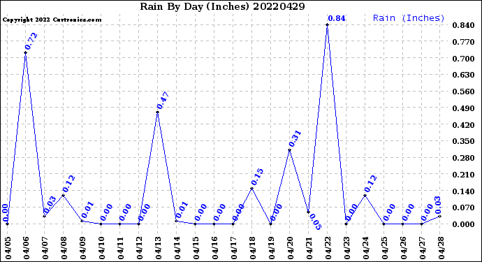 Milwaukee Weather Rain<br>By Day<br>(Inches)