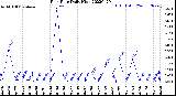 Milwaukee Weather Rain Rate<br>Daily High