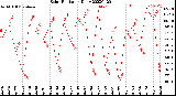 Milwaukee Weather Solar Radiation<br>Daily