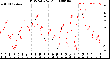 Milwaukee Weather THSW Index<br>Daily High