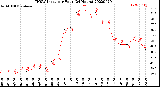 Milwaukee Weather THSW Index<br>per Hour<br>(24 Hours)