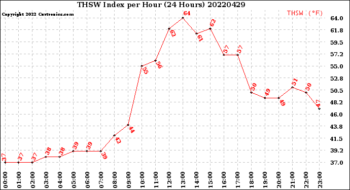 Milwaukee Weather THSW Index<br>per Hour<br>(24 Hours)