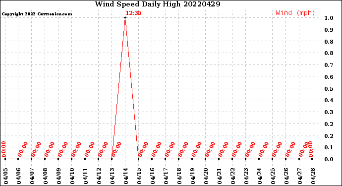 Milwaukee Weather Wind Speed<br>Daily High