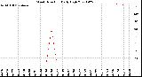 Milwaukee Weather Wind Direction<br>Daily High