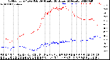 Milwaukee Weather Outdoor Temp / Dew Point<br>by Minute<br>(24 Hours) (Alternate)