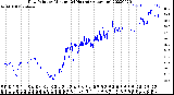 Milwaukee Weather Dew Point<br>by Minute<br>(24 Hours) (Alternate)