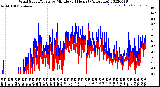 Milwaukee Weather Wind Speed/Gusts<br>by Minute<br>(24 Hours) (Alternate)