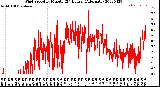 Milwaukee Weather Wind Speed<br>by Minute<br>(24 Hours) (Alternate)