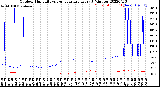 Milwaukee Weather Outdoor Humidity<br>vs Temperature<br>Every 5 Minutes