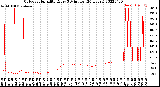 Milwaukee Weather Outdoor Humidity<br>Every 5 Minutes<br>(24 Hours)