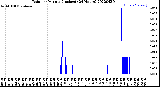 Milwaukee Weather Rain<br>per Minute<br>(Inches)<br>(24 Hours)