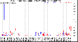 Milwaukee Weather Outdoor Rain<br>Daily Amount<br>(Past/Previous Year)