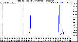 Milwaukee Weather Rain Rate<br>per Minute<br>(24 Hours)