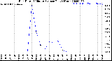 Milwaukee Weather Rain Rate<br>15 Minute Average<br>Past 6 Hours