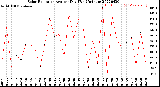 Milwaukee Weather Solar Radiation<br>Avg per Day W/m2/minute