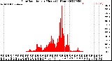 Milwaukee Weather Solar Radiation<br>per Minute<br>(24 Hours)